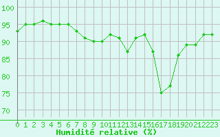 Courbe de l'humidit relative pour Saint-Nazaire (44)