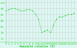 Courbe de l'humidit relative pour Sgur-le-Chteau (19)