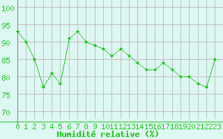 Courbe de l'humidit relative pour Melun (77)