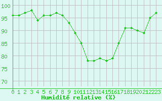Courbe de l'humidit relative pour Cambrai / Epinoy (62)