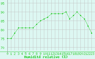 Courbe de l'humidit relative pour Croisette (62)