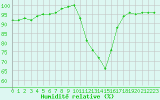 Courbe de l'humidit relative pour Ble / Mulhouse (68)