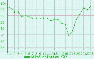 Courbe de l'humidit relative pour Alenon (61)