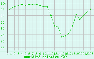 Courbe de l'humidit relative pour La Roche-sur-Yon (85)