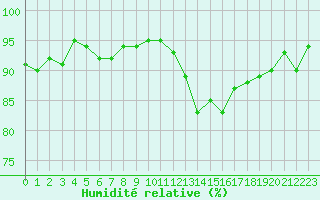 Courbe de l'humidit relative pour Sisteron (04)