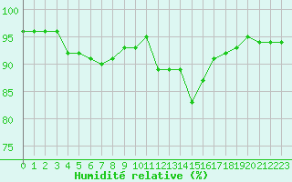 Courbe de l'humidit relative pour Ambrieu (01)