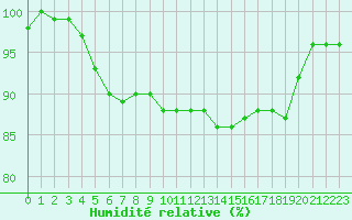 Courbe de l'humidit relative pour Lons-le-Saunier (39)