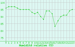 Courbe de l'humidit relative pour Tthieu (40)