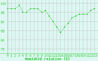 Courbe de l'humidit relative pour Sauteyrargues (34)