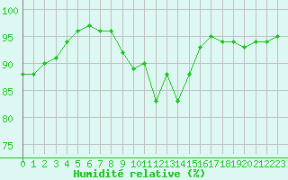 Courbe de l'humidit relative pour Biarritz (64)