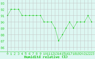 Courbe de l'humidit relative pour Rmering-ls-Puttelange (57)