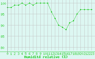 Courbe de l'humidit relative pour Deauville (14)