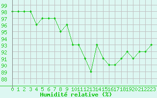 Courbe de l'humidit relative pour La Roche-sur-Yon (85)