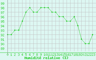 Courbe de l'humidit relative pour Angers-Marc (49)
