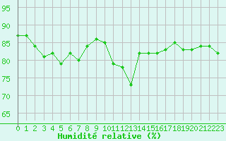 Courbe de l'humidit relative pour Cap Ferret (33)
