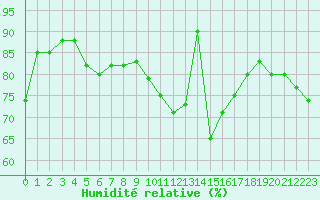 Courbe de l'humidit relative pour Troyes (10)