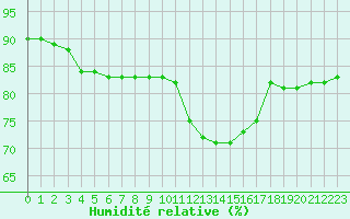Courbe de l'humidit relative pour Le Touquet (62)