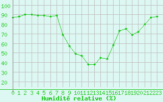 Courbe de l'humidit relative pour Grenoble/St-Etienne-St-Geoirs (38)