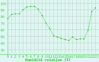 Courbe de l'humidit relative pour Dole-Tavaux (39)