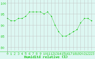 Courbe de l'humidit relative pour Saint-Martial-de-Vitaterne (17)