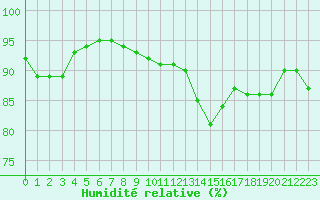 Courbe de l'humidit relative pour Muirancourt (60)