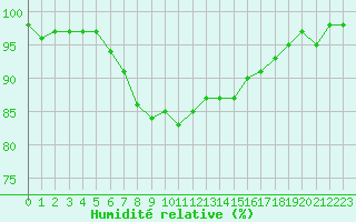 Courbe de l'humidit relative pour Aigrefeuille d'Aunis (17)