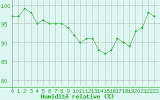 Courbe de l'humidit relative pour Sermange-Erzange (57)