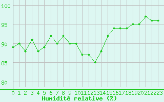Courbe de l'humidit relative pour Courcouronnes (91)