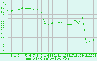 Courbe de l'humidit relative pour Ajaccio - Campo dell'Oro (2A)