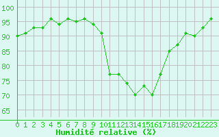 Courbe de l'humidit relative pour Narbonne-Ouest (11)