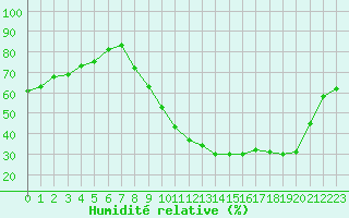 Courbe de l'humidit relative pour Toussus-le-Noble (78)
