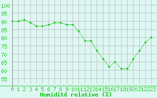 Courbe de l'humidit relative pour Saint-Sorlin-en-Valloire (26)