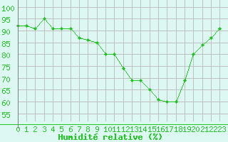 Courbe de l'humidit relative pour Verneuil (78)