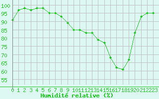 Courbe de l'humidit relative pour Ploudalmezeau (29)