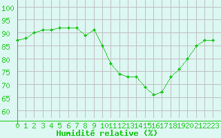 Courbe de l'humidit relative pour Sgur-le-Chteau (19)