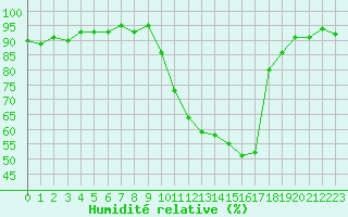 Courbe de l'humidit relative pour Les Pennes-Mirabeau (13)
