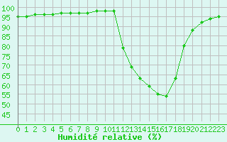 Courbe de l'humidit relative pour Corny-sur-Moselle (57)
