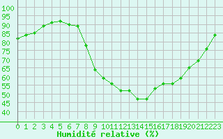 Courbe de l'humidit relative pour Sain-Bel (69)