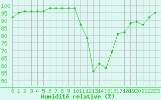 Courbe de l'humidit relative pour Souprosse (40)