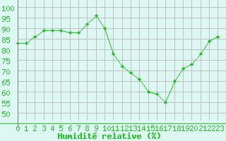 Courbe de l'humidit relative pour Souprosse (40)