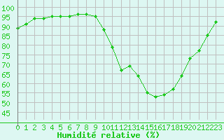 Courbe de l'humidit relative pour Grenoble/agglo Le Versoud (38)