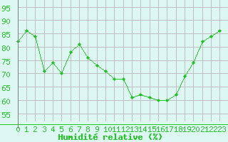 Courbe de l'humidit relative pour Dunkerque (59)