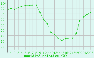 Courbe de l'humidit relative pour Baye (51)