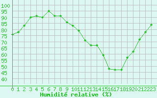 Courbe de l'humidit relative pour Saint-Quentin (02)