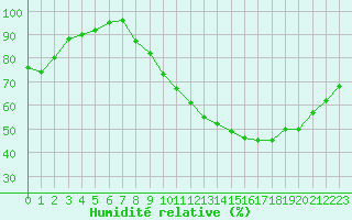 Courbe de l'humidit relative pour Muret (31)
