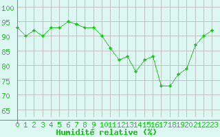 Courbe de l'humidit relative pour Sermange-Erzange (57)