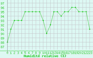 Courbe de l'humidit relative pour Cap de la Hague (50)