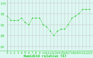 Courbe de l'humidit relative pour Estres-la-Campagne (14)