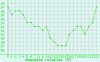 Courbe de l'humidit relative pour Champagne-sur-Seine (77)