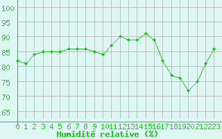 Courbe de l'humidit relative pour Corsept (44)